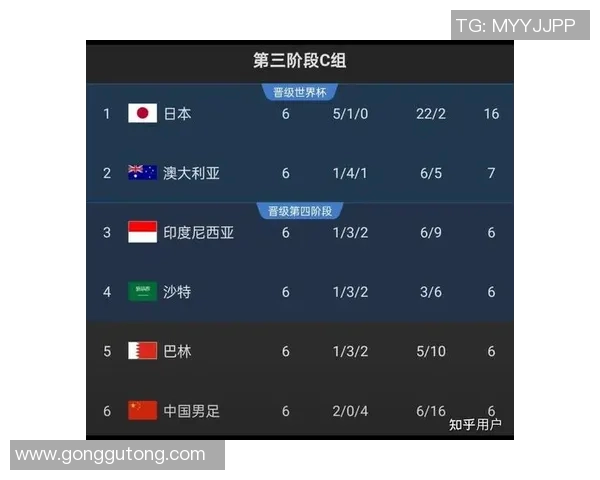 北京羽毛球队在世界杯预选赛中以68分稳居积分榜首位